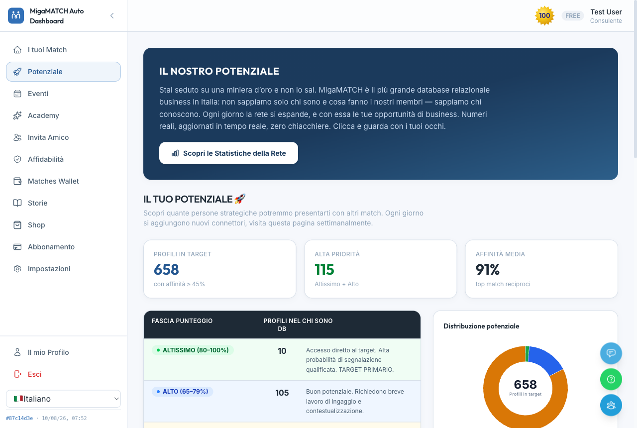 La página Potencial con tres indicadores — Perfiles en target, Alta prioridad y Afinidad media — la tabla de las franjas de puntuación y el gráfico circular de la distribución.